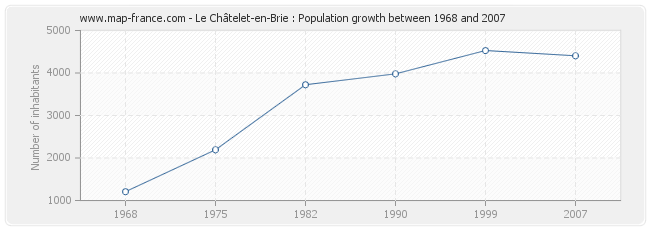 Population Le Châtelet-en-Brie